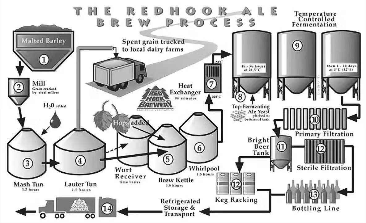 豪鲁精酿啤酒工艺流程 豪鲁精酿啤酒工艺流程